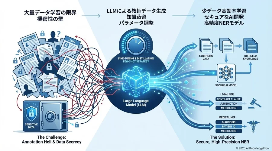 技術トレンド：少データで高精度を実現する3つのアプローチ - Section Image