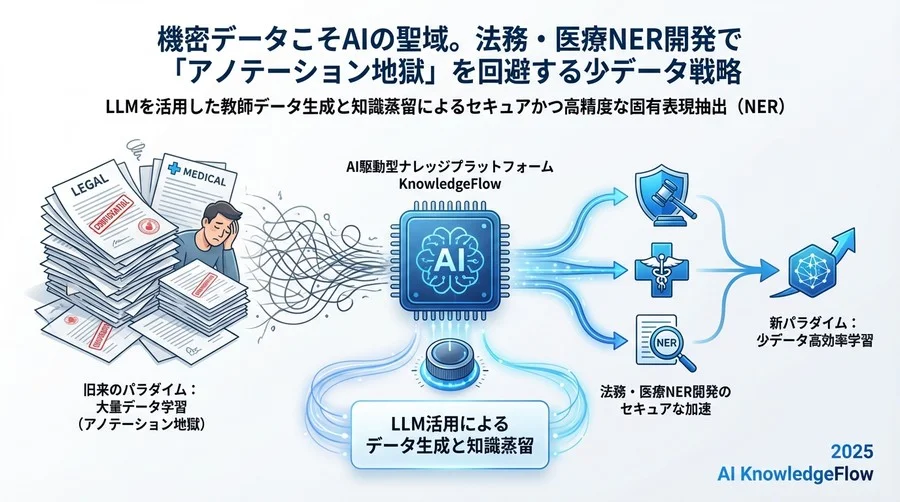 先進企業の動き：アノテーション地獄からの脱却事例 - Section Image 3