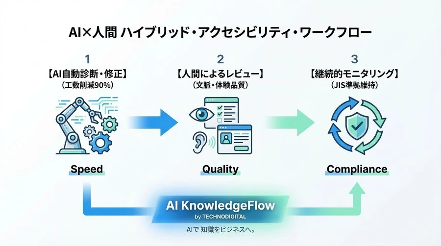 WebアクセシビリティAIで工数90%減！法的リスクを回避する「自動修正×人間レビュー」の最強ワークフロー - Conclusion Image