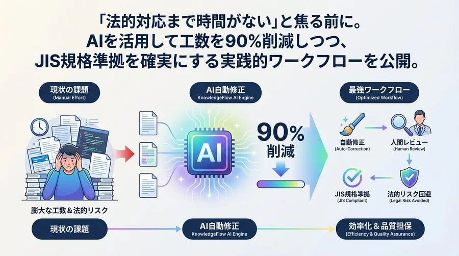 WebアクセシビリティAIで工数90%減！法的リスクを回避する「自動修正×人間レビュー」の最強ワークフロー