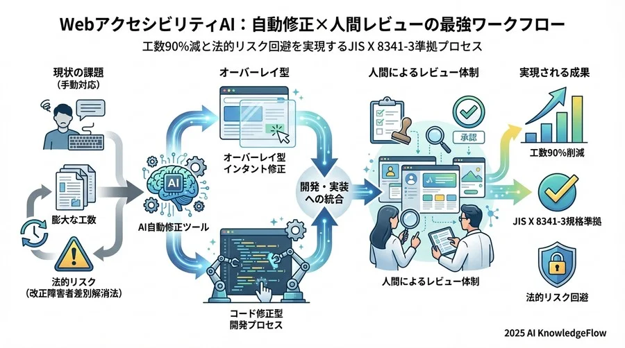 Step 4：AIの「限界」を補完する人間によるレビュー体制 - Section Image 3