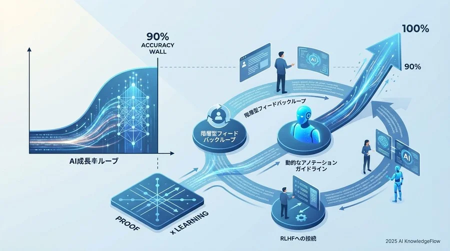 ベストプラクティス①：階層型フィードバックループの設計 - Section Image