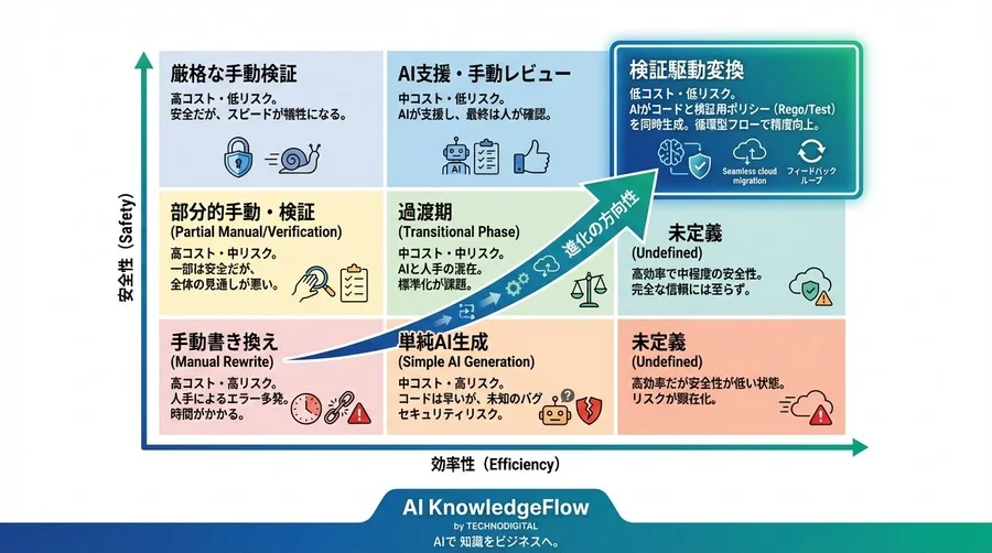 マルチクラウド移行を安全にするためのAIを用いた実践的フロー - Conclusion Image