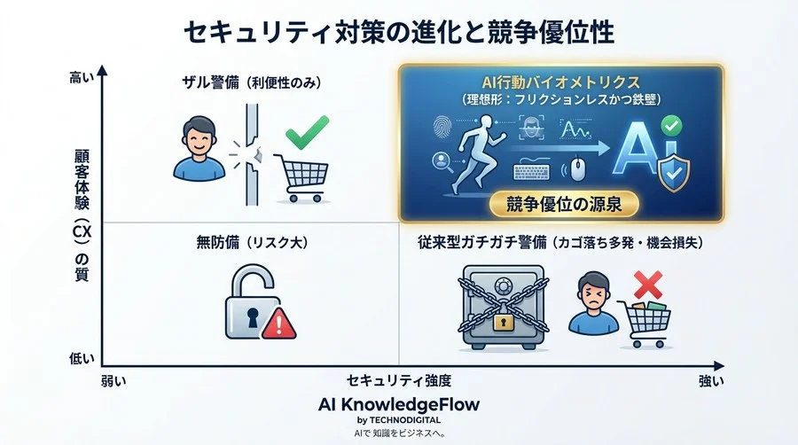 カゴ落ちゼロへの挑戦：AI行動バイオメトリクスが変える決済セキュリティとCXの未来 - Conclusion Image