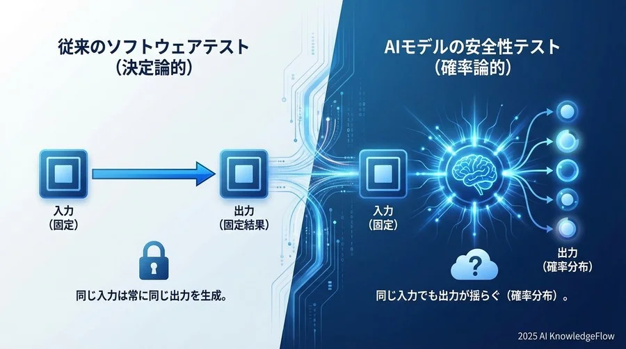 なぜ「AIの安全性」は従来のソフトウェアテストと決定的に違うのか - Section Image