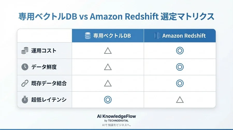 専用ベクトルDBは本当に必要か？Redshiftで実現する「持たないRAG」という選択肢 - Conclusion Image