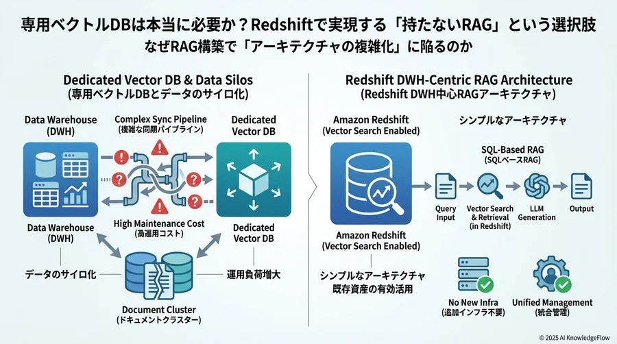 なぜRAG構築で「アーキテクチャの複雑化」に陥るのか - Section Image