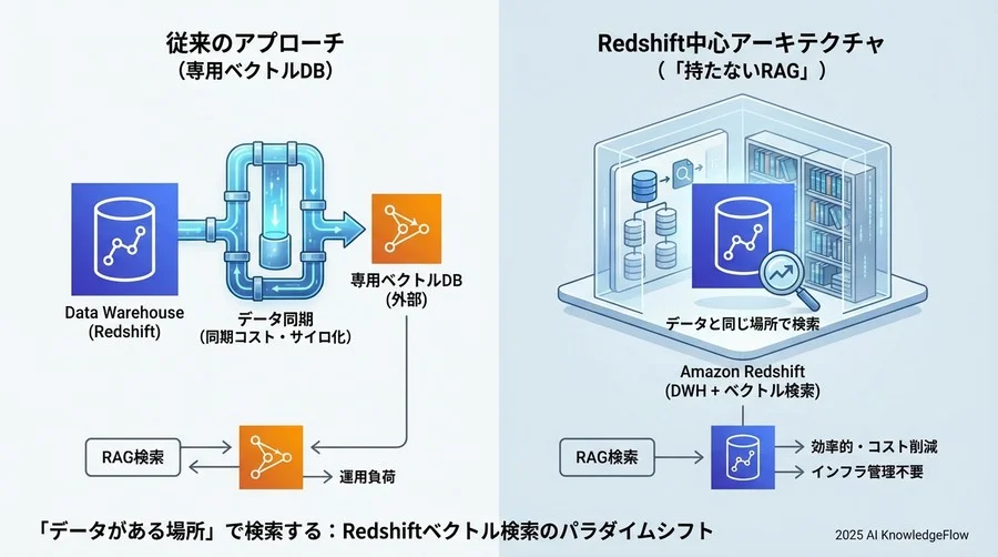 「データがある場所」で検索する：Redshiftベクトル検索のパラダイムシフト - Section Image