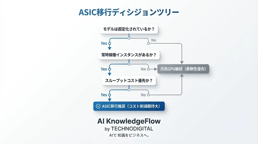 GPU枯渇を乗り越える！推論特化型ASIC移行でコストを65%削減する実践ロードマップ - Conclusion Image