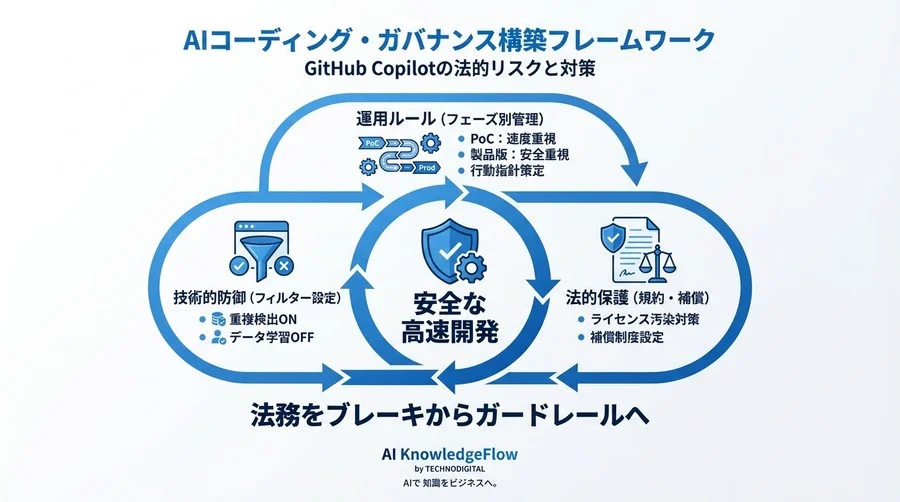 GitHub Copilotの法的リスクと対策：MVP高速開発のための攻めのガバナンス構築論 - Conclusion Image