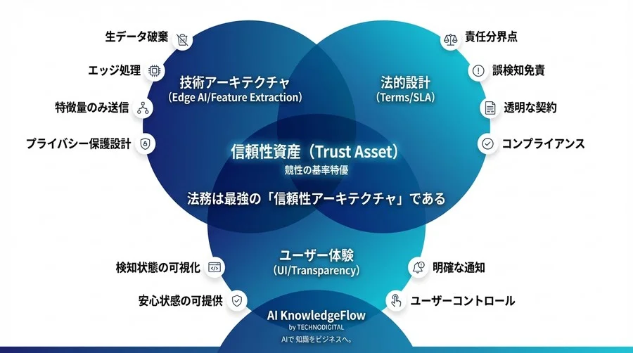 「会話は聞かない」をどう証明する？音響AI検知の法的リスクとアーキテクチャ設計 - Conclusion Image