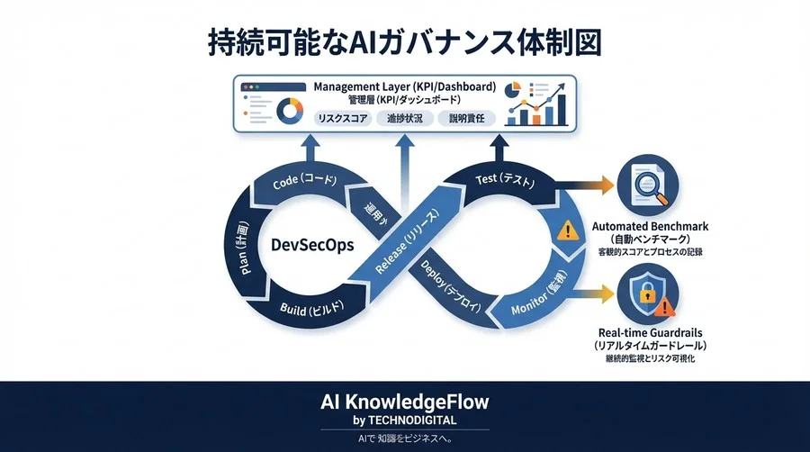 AI規制時代を生き抜く「自動ベンチマーク」の全貌：属人的テストからの脱却と説明責任の確立 - Conclusion Image