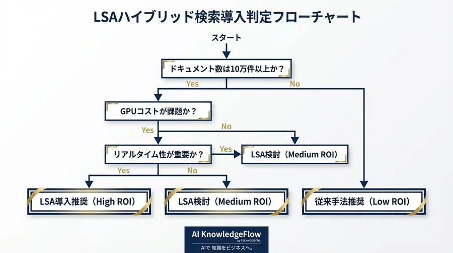 GPUコスト80%減も可能？LLM時代のLSA活用とハイブリッド検索の経済的合理性 - Conclusion Image