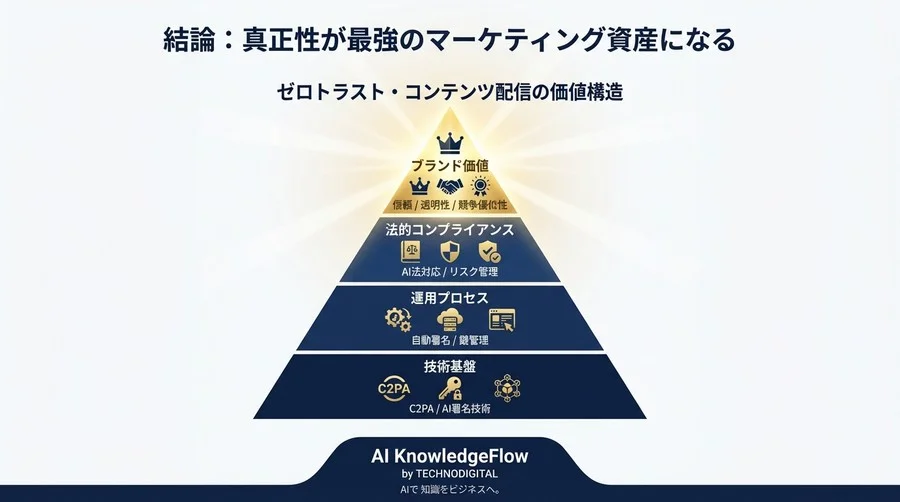 ゼロトラスト・コンテンツ配信：AI署名技術が「信頼」を最強の資産に変える理由 - Conclusion Image