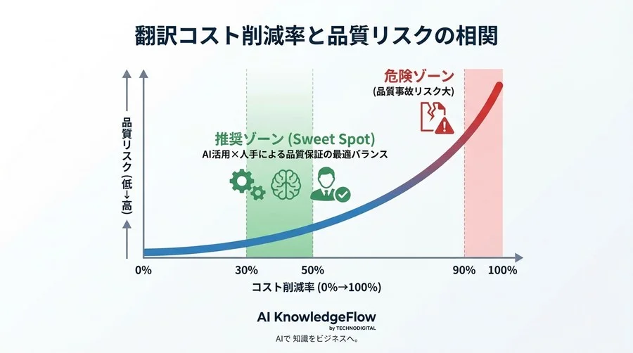 AI翻訳でコスト激減の罠：マニュアル作成の削減率を現実的に試算する - Conclusion Image