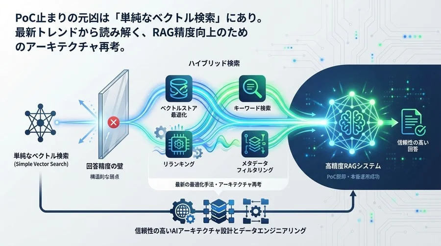 RAG精度向上の鍵は「ハイブリッド検索」への転換。ベクトルストア最適化とアーキテクチャ再考