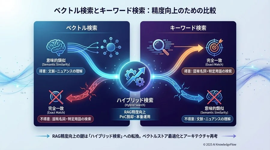 なぜ「ベクトル検索」だけでは不十分なのか？技術的背景の深掘り - Section Image