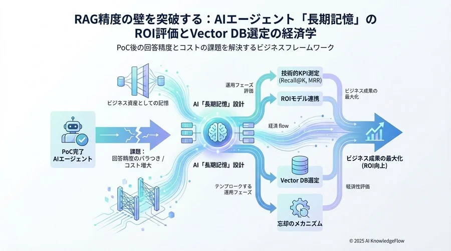 運用フェーズでの「忘却」と「更新」：記憶のライフサイクル管理指標 - Section Image 3