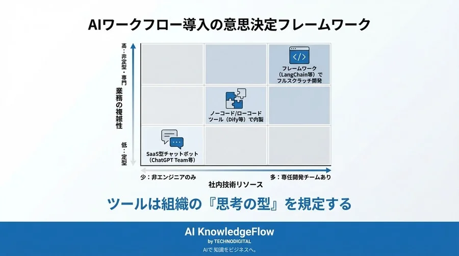「その業務、AIにどう指示しますか？」非定型業務を資産化するAIワークフロー基盤の選び方と設計思想 - Conclusion Image