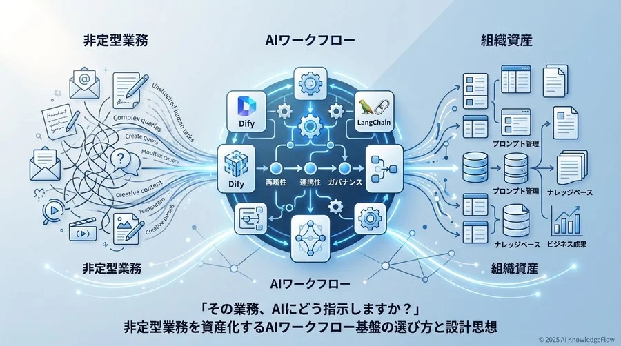 組織のフェーズ・目的別おすすめツール構成案 - Section Image