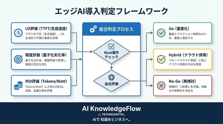 エッジAI向けLLM導入の判断基準：推論速度を超えた3つの実践的KPIと評価手法 - Conclusion Image