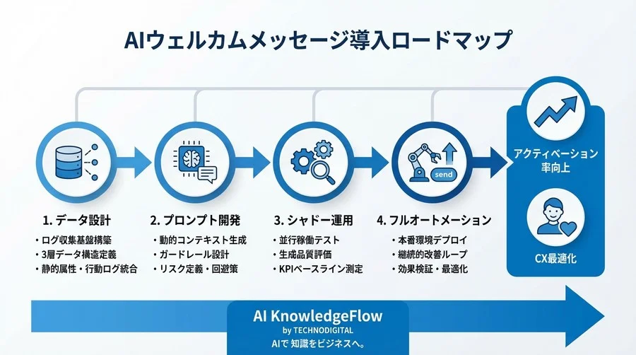 ユーザー行動ログ×生成AI：アクティベーション率15%増を実現する動的ウェルカムメッセージ設計論 - Conclusion Image