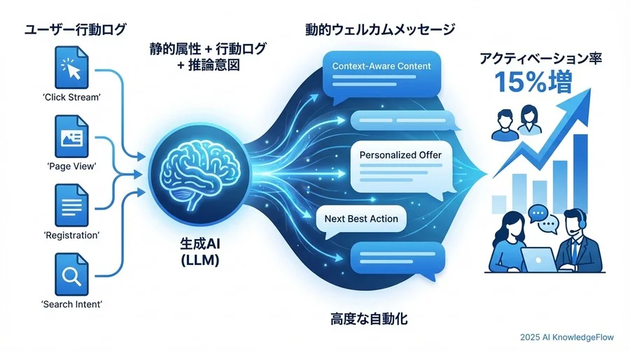 検証事例：アクティベーション率15%改善をもたらした3つのシナリオ - Section Image