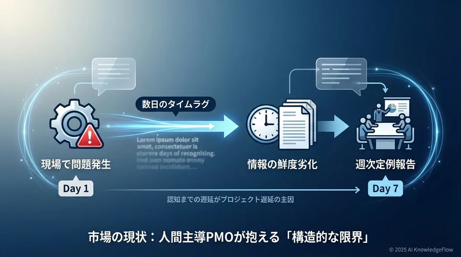 市場の現状：人間主導PMOが抱える「構造的な限界」 - Section Image