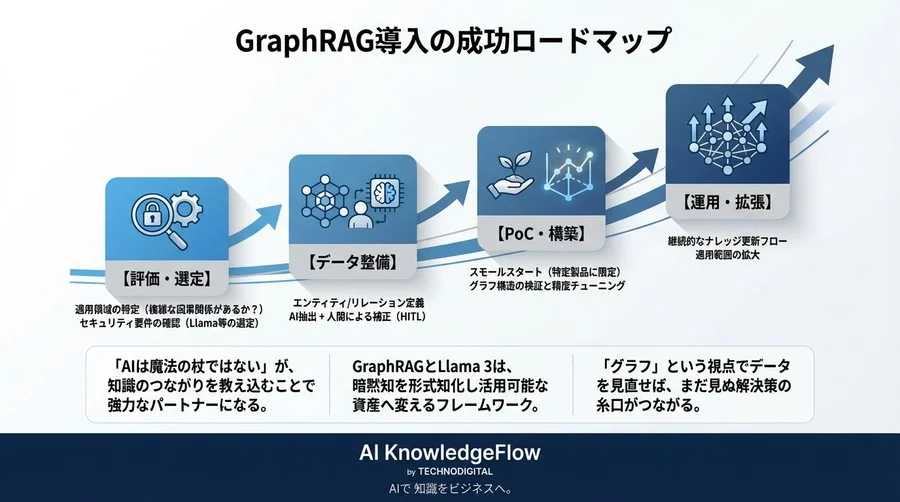 検索から推論へ：Llama 3とGraphRAGで挑んだ「技術伝承」現場の全記録 - Conclusion Image