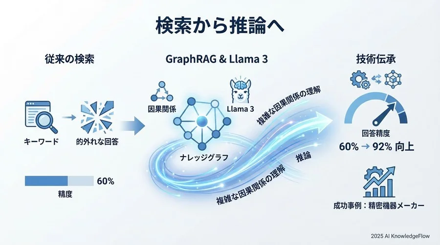 プロジェクト概要：なぜ「検索」ではなく「推論」が必要だったのか - Section Image