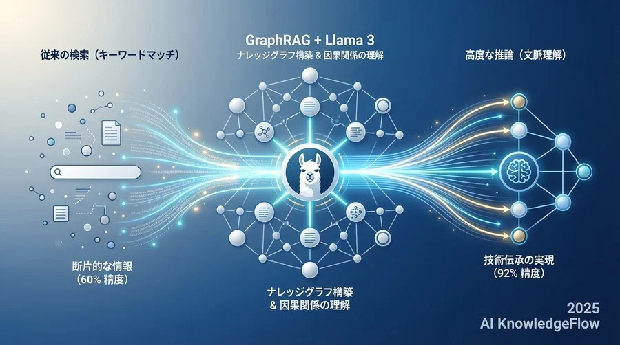 選定プロセス：GraphRAGとLlamaを選択した技術的必然性 - Section Image