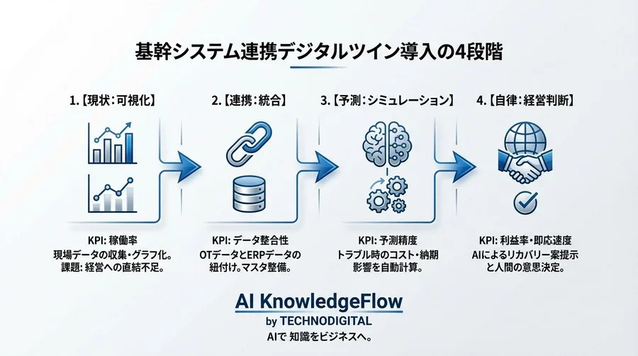 「見える化」の先にある未来：基幹システム連携デジタルツインで実現する「利益直結型」生産シミュレーション - Conclusion Image