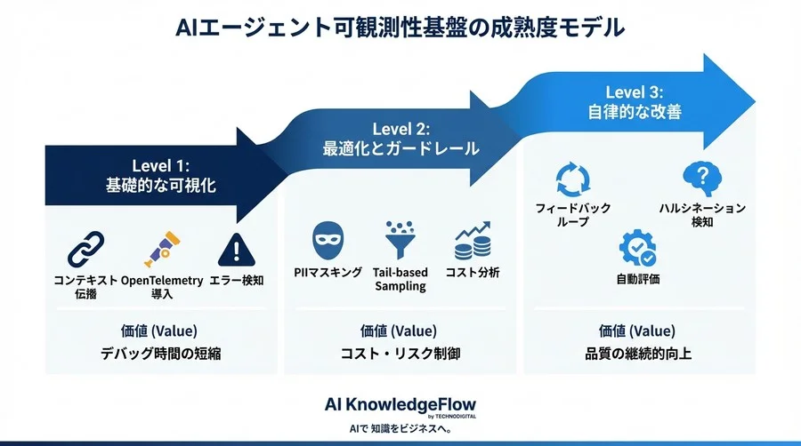 AIエージェントの「なぜ？」を解明する分散トレーシング設計：OpenTelemetryで築く安心の運用基盤 - Conclusion Image