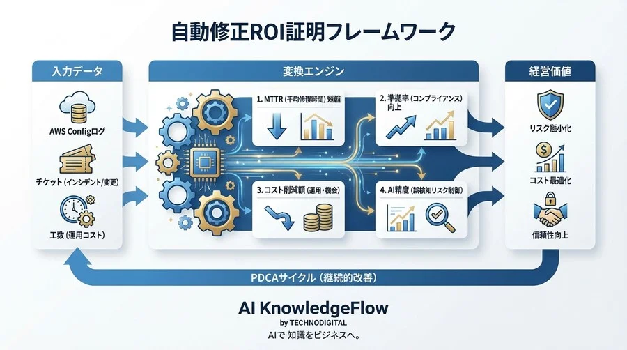 AWS Config自動修正のROIを証明せよ：CISOを納得させる4つのKPIと評価モデル - Conclusion Image