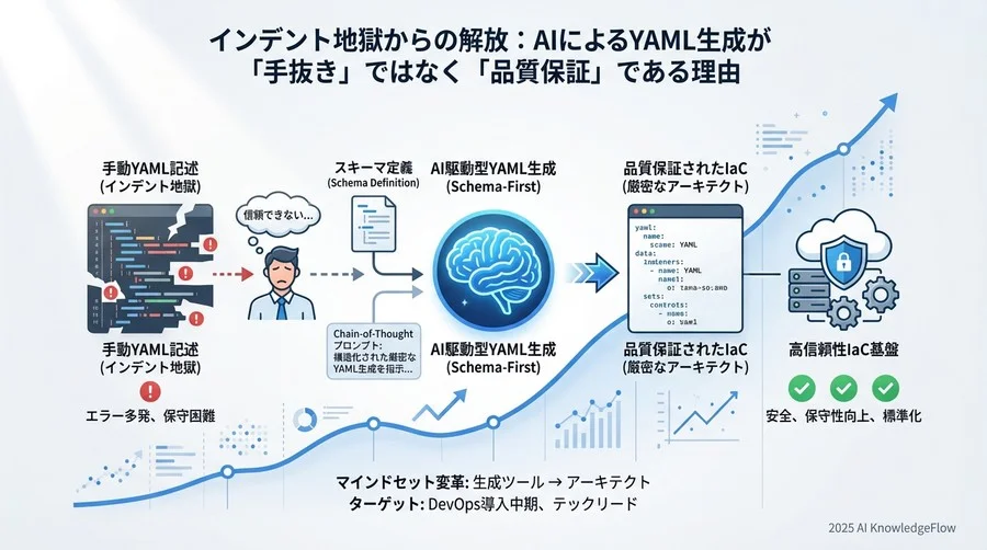 誤解③：「AI生成コードはセキュリティリスクが高い」 - Section Image 3