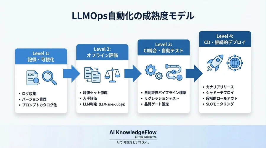 LLMOpsプロンプト管理の自動化：品質事故を防ぐためのリスク評価と現実解 - Conclusion Image