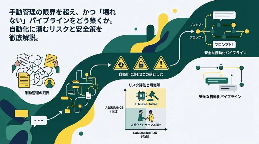 LLMOpsプロンプト管理の自動化：品質事故を防ぐためのリスク評価と現実解
