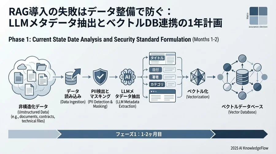 フェーズ1：現状分析とセキュリティ基準の策定（1-2ヶ月目） - Section Image