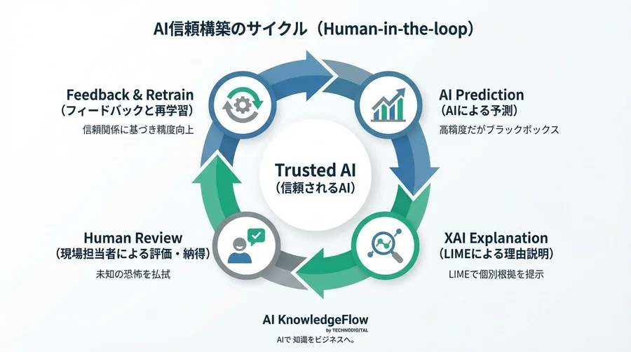 「なぜ？」に答えられないAIは使われない：LIMEによる局所的説明が現場の信頼を勝ち取る理由 - Conclusion Image