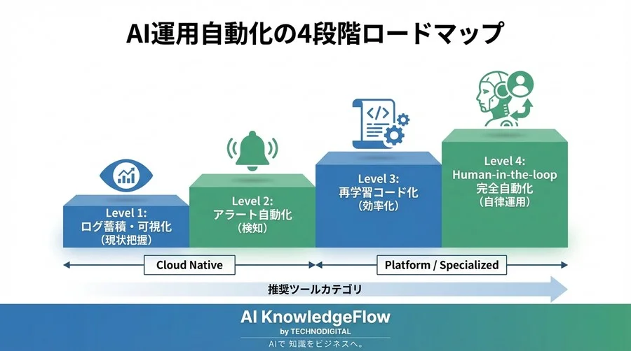 AIモデルの『鮮度』を自動で保つ：ドリフト検知と再デプロイメント基盤の費用対効果を徹底比較 - Conclusion Image