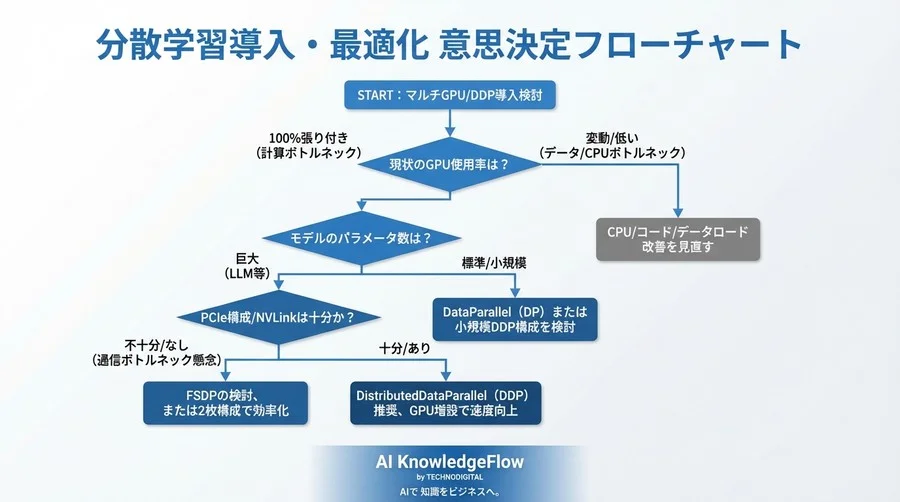 GPU4枚で4倍速くならない理由：PyTorch DDPローカル学習の通信ボトルネックと投資対効果の真実 - Conclusion Image