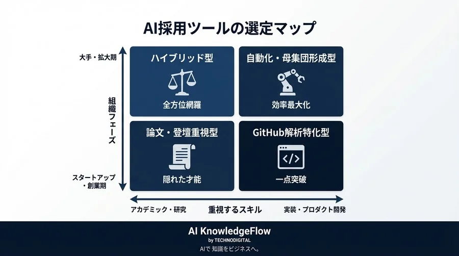 AIエンジニア採用の勝機はアルゴリズムにあり：国内スカウトAIの実力を徹底ベンチマーク検証 - Conclusion Image