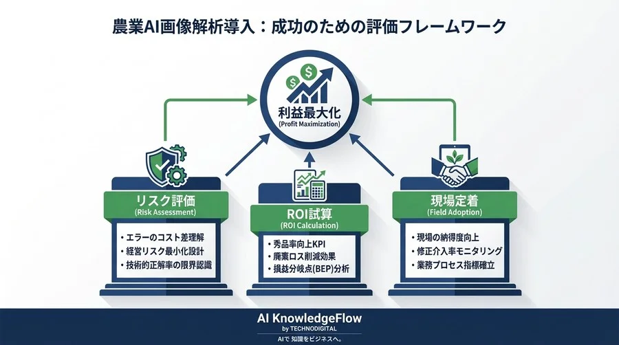 農業AI画像解析の導入判断：精度99%でも赤字になる理由と黒字化KPI - Conclusion Image