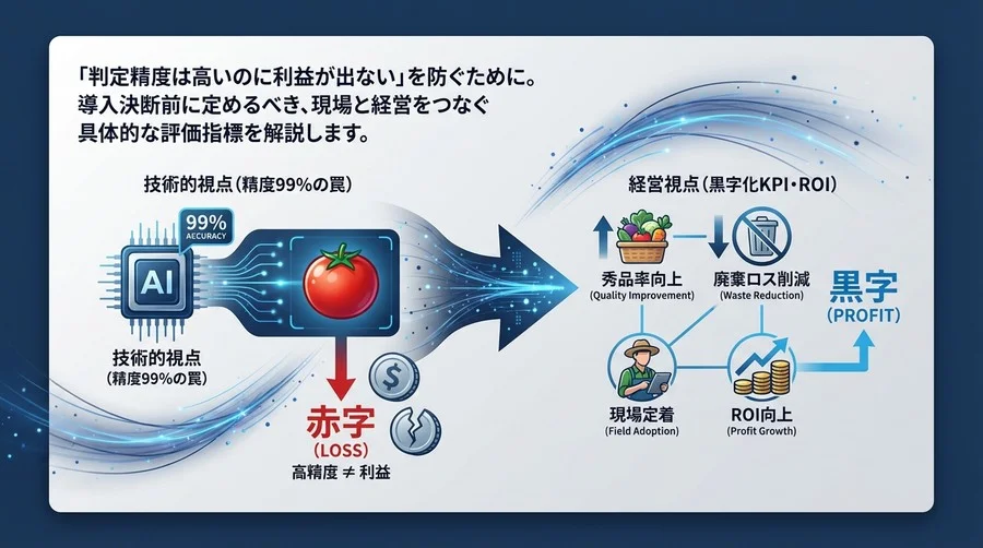 農業AI画像解析の導入判断：精度99%でも赤字になる理由と黒字化KPI
