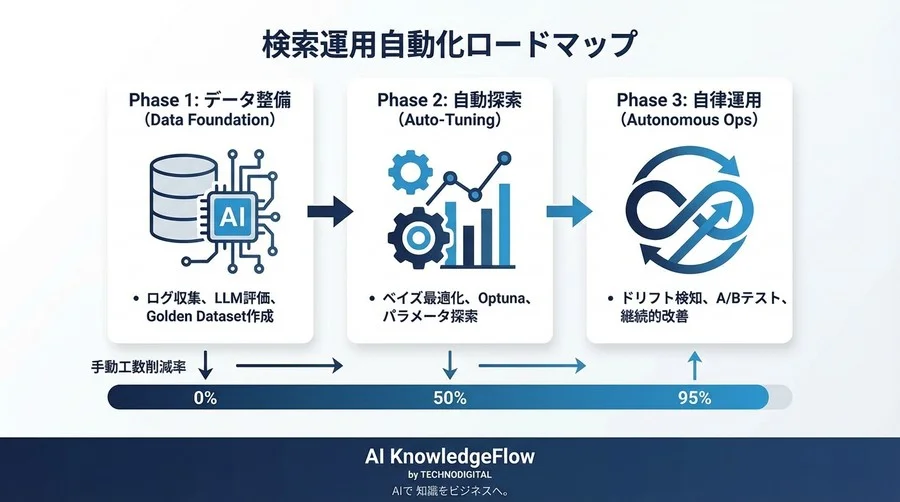 ハイブリッド検索の「重み付け」泥沼からの脱却：AIによるパラメータ自動最適化の実装ガイド - Conclusion Image