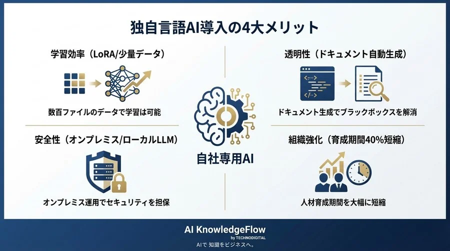 独自言語こそAIに学ばせろ：汎用モデルが失敗する理由とファインチューニングの費用対効果 - Conclusion Image