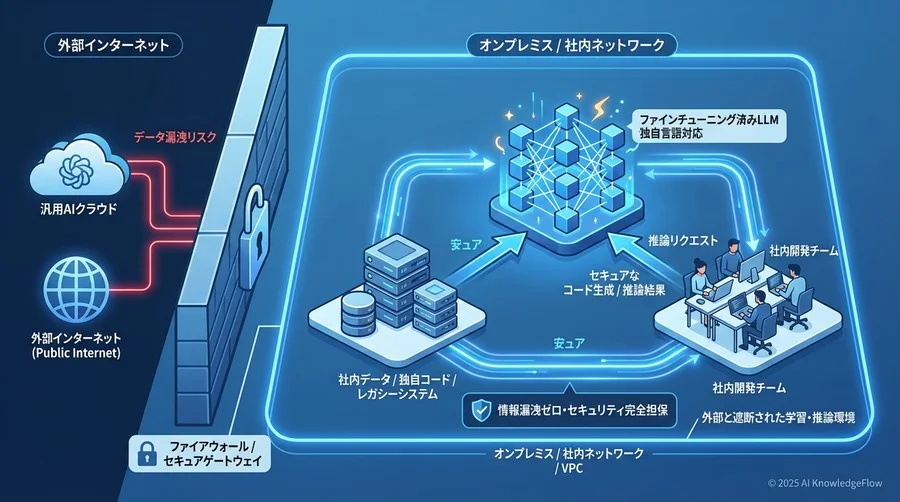 事実3：オンプレミス環境での運用により情報漏洩リスクを遮断できる - Section Image