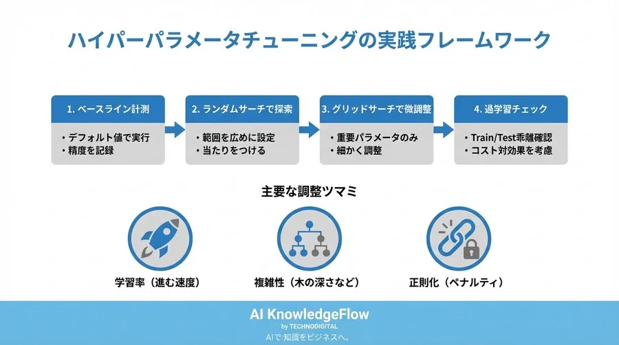 機械学習モデルが劇的に賢くなる「ハイパーパラメータチューニング」入門：アルゴリズムを変える前に試すべき3つの調整 - Conclusion Image
