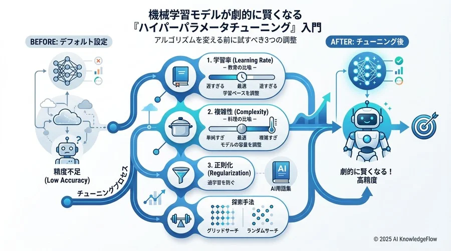 最適な設定値を見つける「宝探し」の手法 - Section Image 3