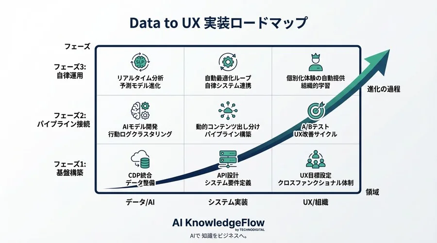 静的ペルソナからの脱却：AIでUXを動的に変容させる「Data to UX」パイプライン構築ガイド - Conclusion Image